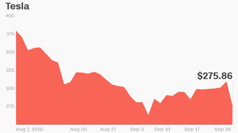 Read more about the article Tesla’s stock tumbles after SEC sues Elon Musk