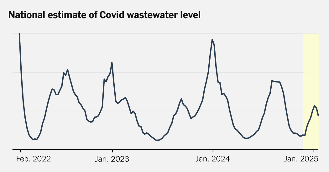 Read more about the article The U.S. Is Having Its Mildest Covid Winter Yet